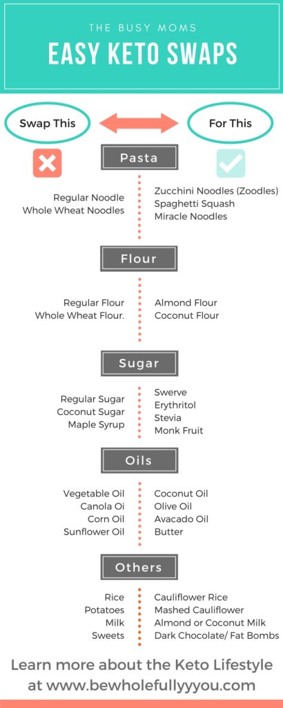 Food Swaps