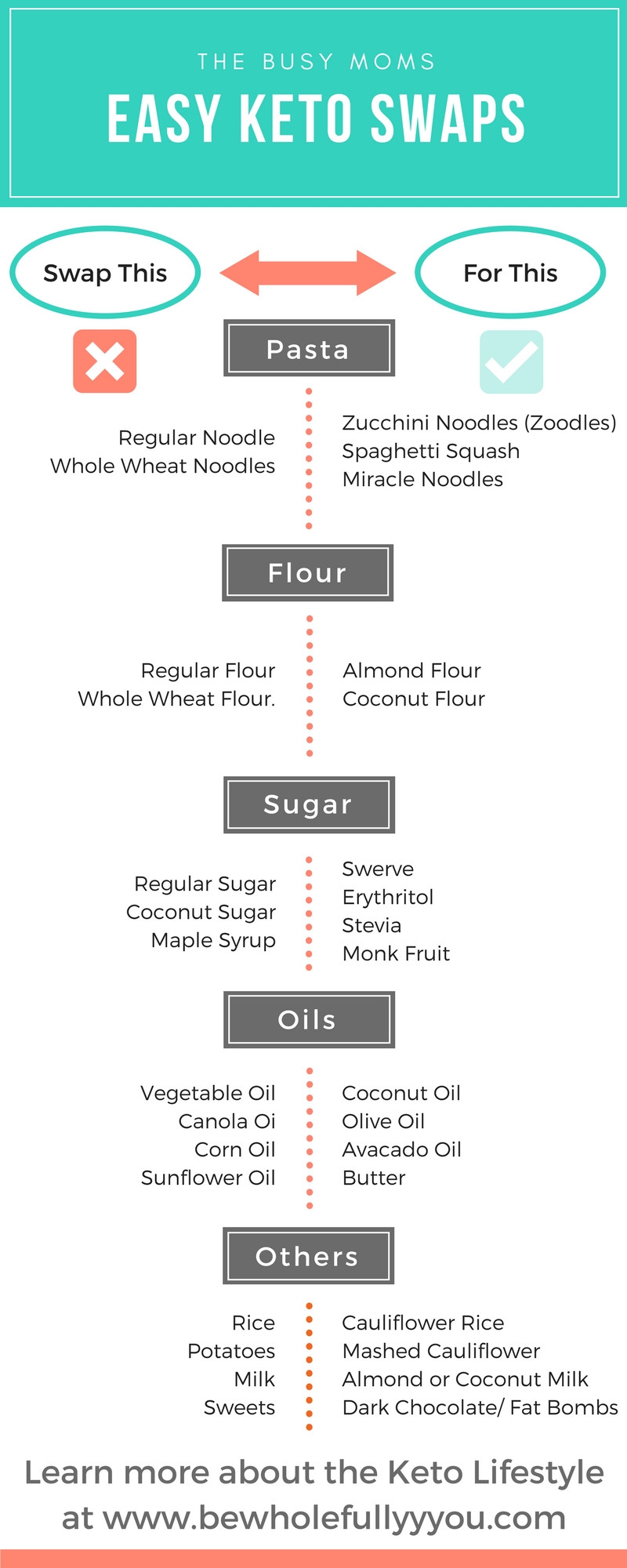 Food Swaps